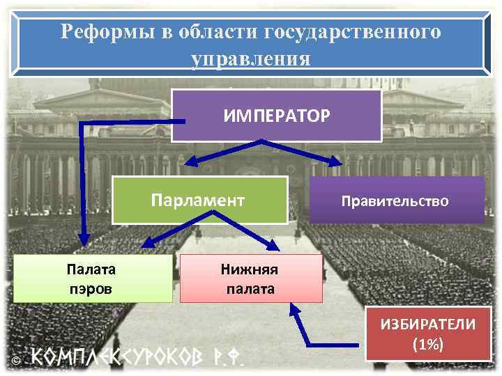 Реформы в области государственного управления ИМПЕРАТОР Парламент Палата пэров Правительство Нижняя палата ИЗБИРАТЕЛИ (1%)