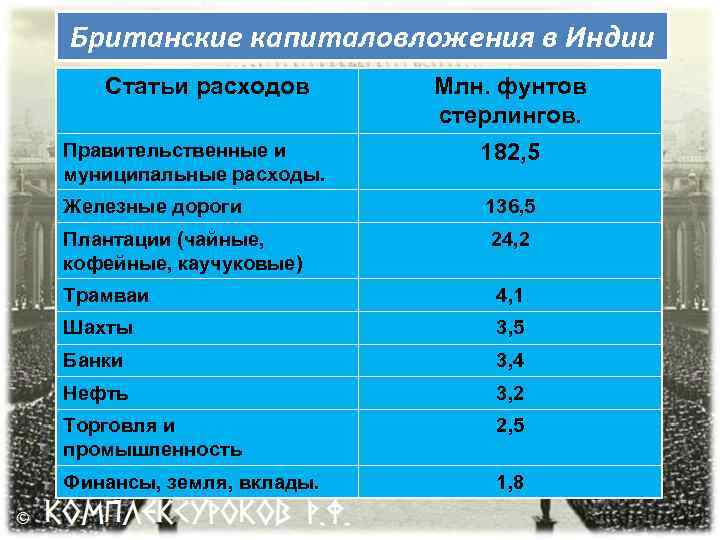 Британские капиталовложения в Индии Статьи расходов Млн. фунтов стерлингов. Правительственные и муниципальные расходы. 182,