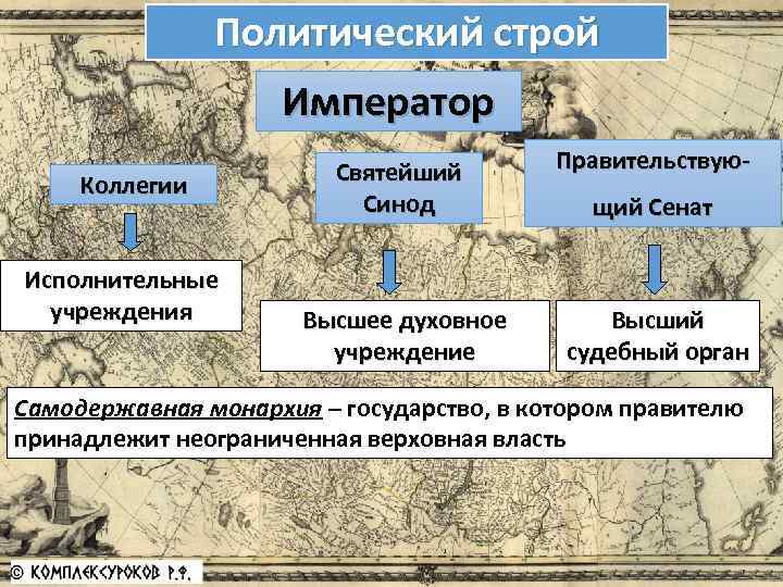 Политический строй Император Коллегии Исполнительные учреждения Святейший Синод Правительствую- Высшее духовное учреждение Высший судебный