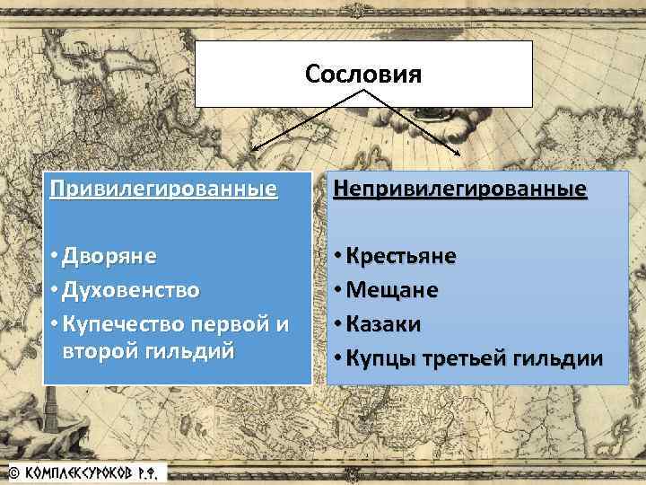 Сословия Привилегированные Непривилегированные • Дворяне • Духовенство • Купечество первой и второй гильдий •