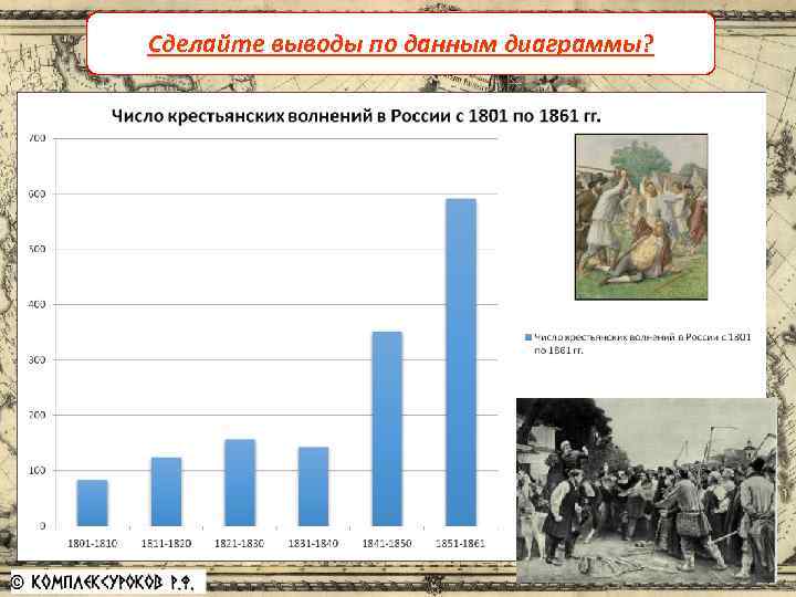 Сделайте выводы покрепостного права Причины отмены данным диаграммы? 