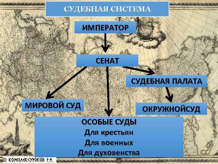 СУДЕБНАЯ СИСТЕМА ИМПЕРАТОР СЕНАТ СУДЕБНАЯ ПАЛАТА МИРОВОЙ СУД ОСОБЫЕ СУДЫ Для крестьян Для военных