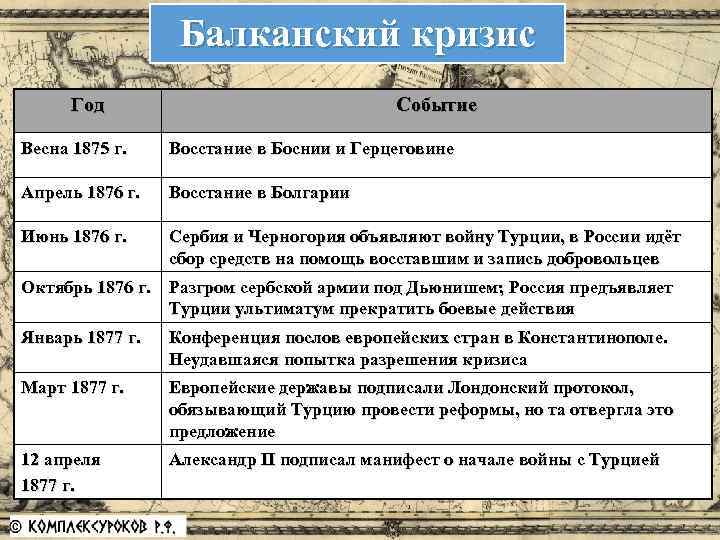 Балканский кризис Год Событие Весна 1875 г. Восстание в Боснии и Герцеговине Апрель 1876