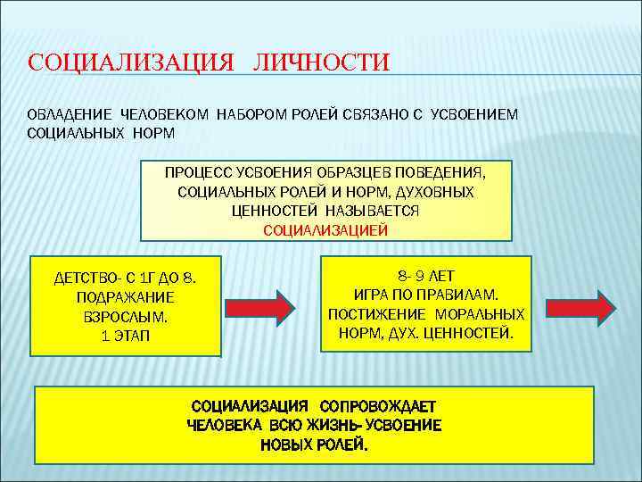 СОЦИАЛИЗАЦИЯ ЛИЧНОСТИ ОВЛАДЕНИЕ ЧЕЛОВЕКОМ НАБОРОМ РОЛЕЙ СВЯЗАНО С УСВОЕНИЕМ СОЦИАЛЬНЫХ НОРМ ПРОЦЕСС УСВОЕНИЯ ОБРАЗЦЕВ