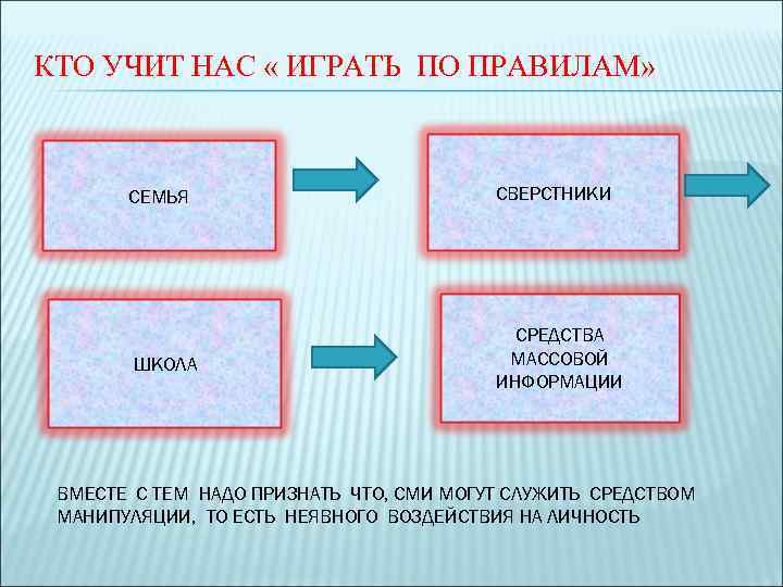 КТО УЧИТ НАС « ИГРАТЬ ПО ПРАВИЛАМ» СЕМЬЯ СВЕРСТНИКИ ШКОЛА СРЕДСТВА МАССОВОЙ ИНФОРМАЦИИ ВМЕСТЕ