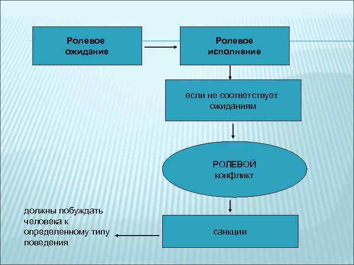 Ролевое ожидание Ролевое исполнение если не соответствует ожиданиям РОЛЕВОЙ конфликт должны побуждать человека к