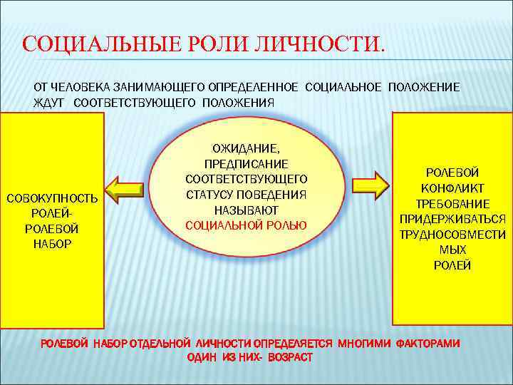 СОЦИАЛЬНЫЕ РОЛИ ЛИЧНОСТИ. ОТ ЧЕЛОВЕКА ЗАНИМАЮЩЕГО ОПРЕДЕЛЕННОЕ СОЦИАЛЬНОЕ ПОЛОЖЕНИЕ ЖДУТ СООТВЕТСТВУЮЩЕГО ПОЛОЖЕНИЯ СОВОКУПНОСТЬ РОЛЕЙРОЛЕВОЙ