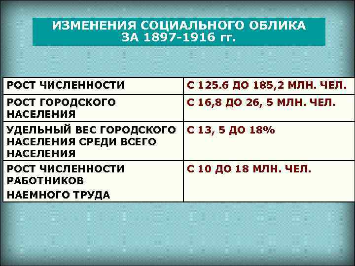 ИЗМЕНЕНИЯ СОЦИАЛЬНОГО ОБЛИКА ЗА 1897 -1916 гг. РОСТ ЧИСЛЕННОСТИ С 125. 6 ДО 185,
