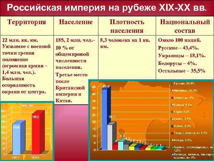 Российская империя на рубеже ХIX XX вв. Территория 22 млн. кв. км. Уязвимое с