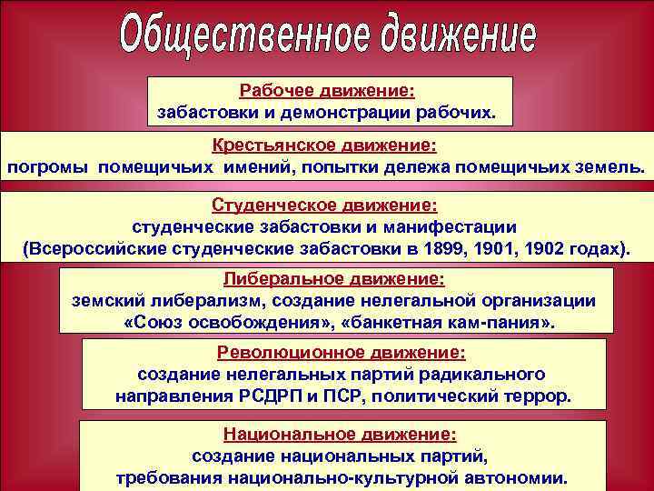 Рабочее движение: забастовки и демонстрации рабочих. Крестьянское движение: погромы помещичьих имений, попытки дележа помещичьих