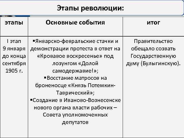 Этапы революции: этапы Основные события итог I этап §Январско-февральские стачки и Правительство 9 января