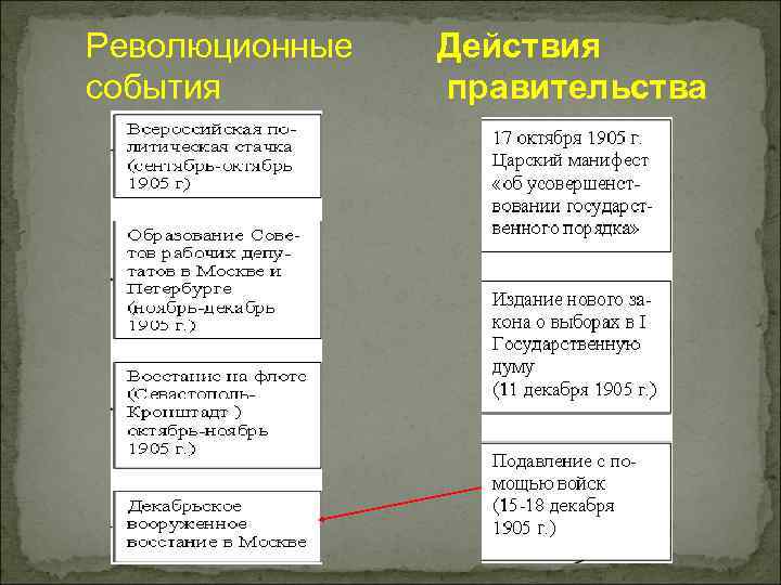 Революционные события Действия правительства 