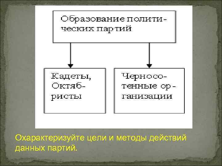 Охарактеризуйте цели и методы действий данных партий. 