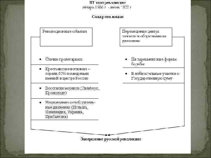 1 этап революции. Революция 1905-1907 формы борьбы. Методы борьбы революции 1905-1907. Основные формы борьбы революции 1905-1907. Третий этап революции 1905-1907.