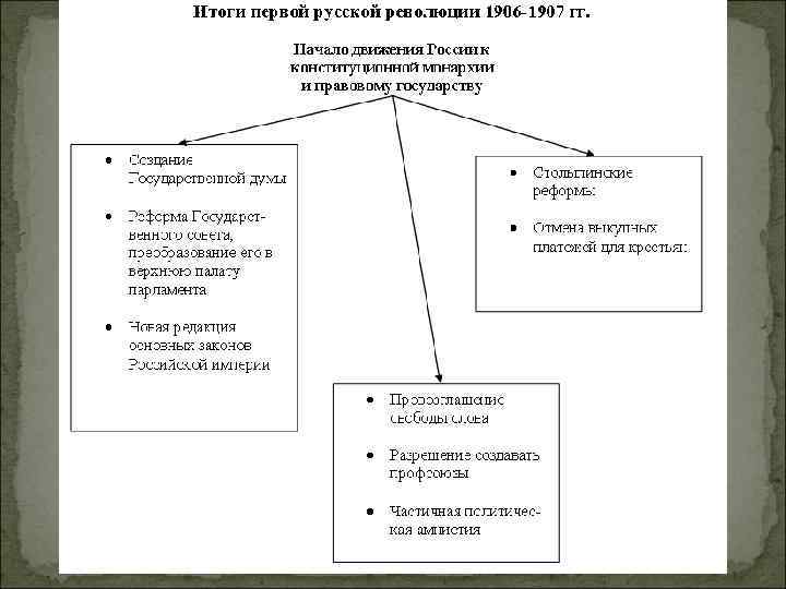 План по первой российской революции