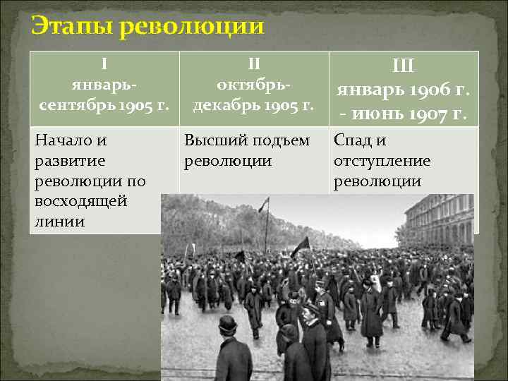 Этапы революции I январьсентябрь 1905 г. Начало и развитие революции по восходящей линии II