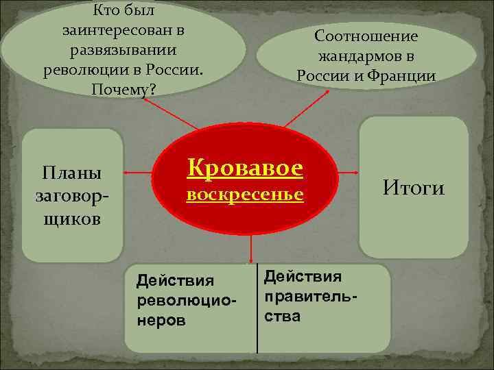 Кто был заинтересован в развязывании революции в России. Почему? Планы заговорщиков Соотношение жандармов в