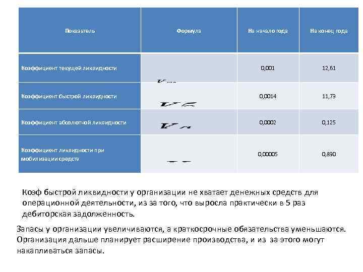Показатель Формула На начало года На конец года Коэффициент текущей ликвидности 0, 001 12,