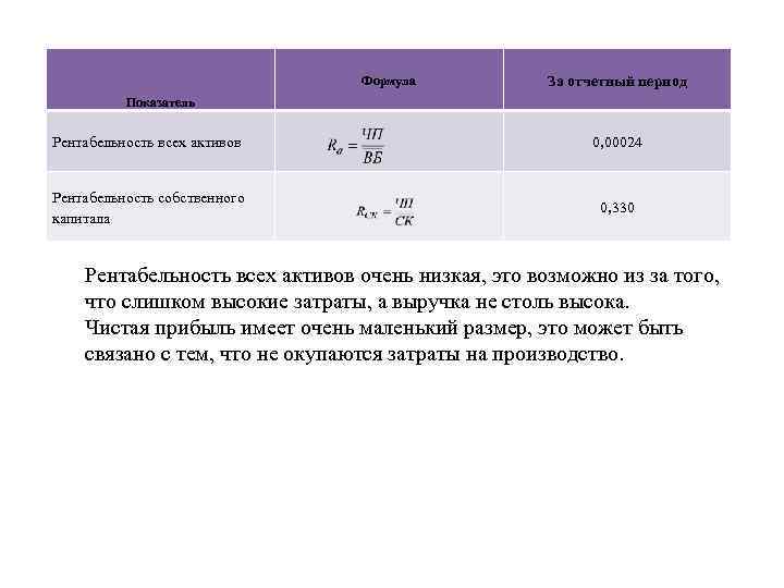 Формула За отчетный период Показатель Рентабельность всех активов 0, 00024 Рентабельность собственного капитала 0,