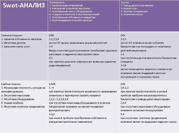 Swot-АНАЛИЗ Возможности. 1. Развитие ряда направлений. 2. Увеличение количества персонала. 3. Приобретение нового оборудования.