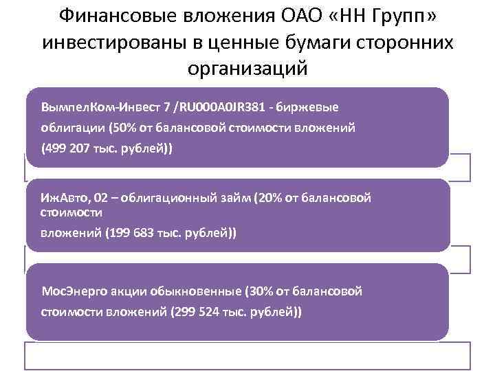 Финансовые вложения ОАО «НН Групп» инвестированы в ценные бумаги сторонних организаций Вымпел. Ком-Инвест 7