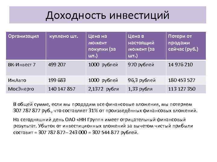 Доходность инвестиций Организация куплено шт. Цена на момент покупки (за шт. ) Цена в