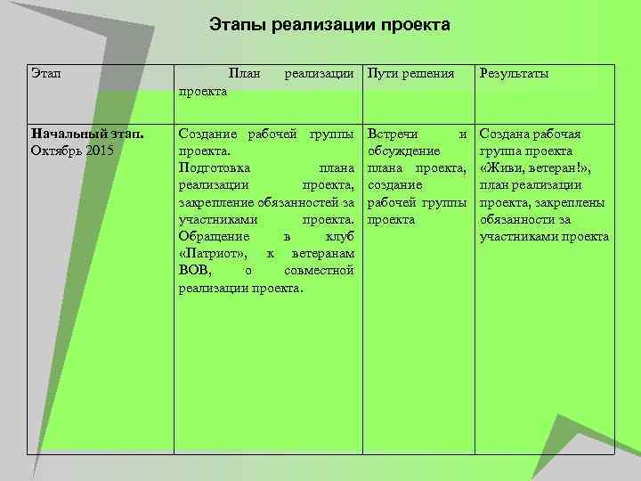Этапы реализации проекта Этап План реализации Пути решения проекта Результаты Начальный этап. Октябрь 2015