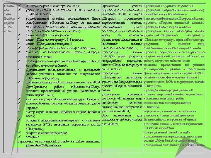 Основ- ной этап Ноябрь- апрель 20152016 г. Интервьюирование ветеранов ВОВ; Проведение уроков проведено 15
