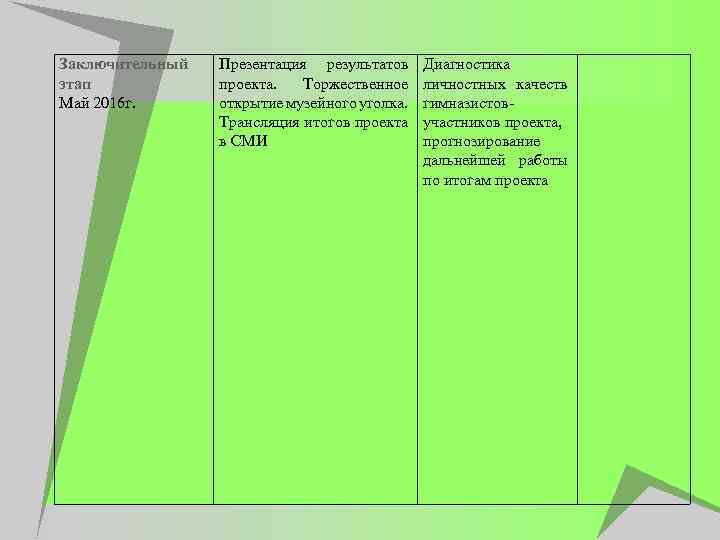 Заключительный этап Май 2016 г. Презентация результатов проекта. Торжественное открытие музейного уголка. Трансляция итогов