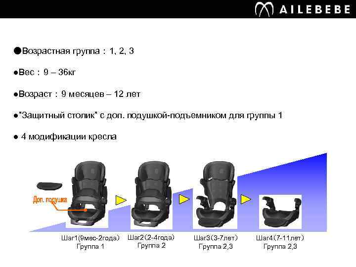 ●Возрастная группа ： 1, 2, 3 ●Вес ： 9 – 36 кг ●Возраст ：
