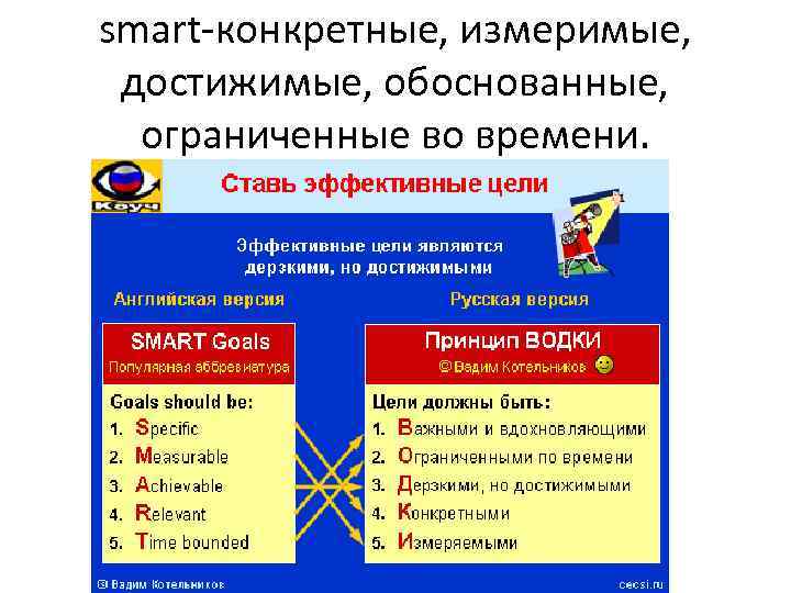 smart-конкретные, измеримые, достижимые, обоснованные, ограниченные во времени. 