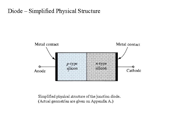 Diode – Simplified Physical Structure Simplified physical structure of the junction diode. (Actual geometries