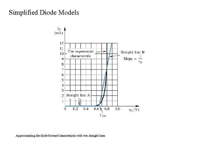 Simplified Diode Models Approximating the diode forward characteristic with two straight lines. 