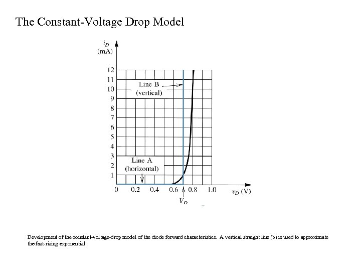 The Constant-Voltage Drop Model Development of the constant-voltage-drop model of the diode forward characteristics.