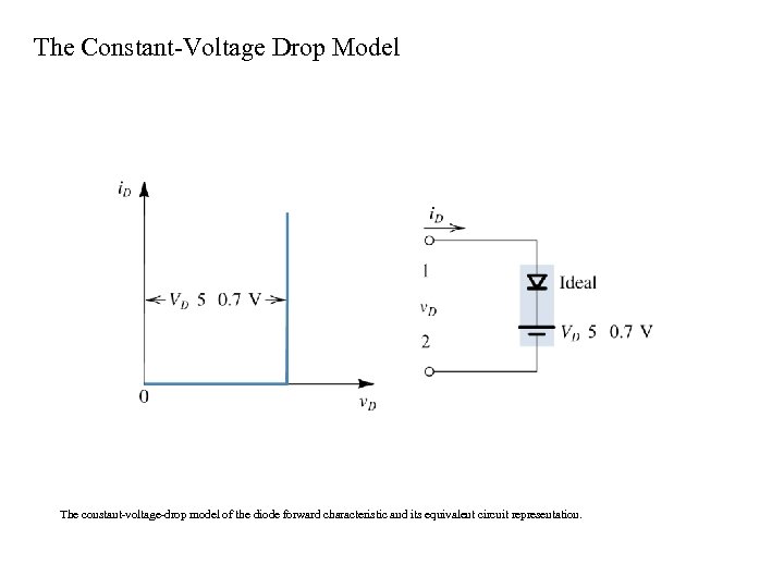 The Constant-Voltage Drop Model The constant-voltage-drop model of the diode forward characteristic and its