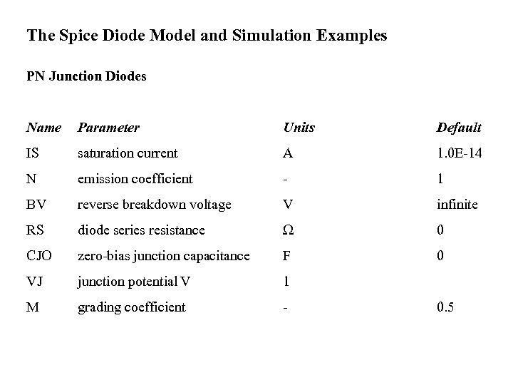 The Spice Diode Model and Simulation Examples PN Junction Diodes Name Parameter Units Default