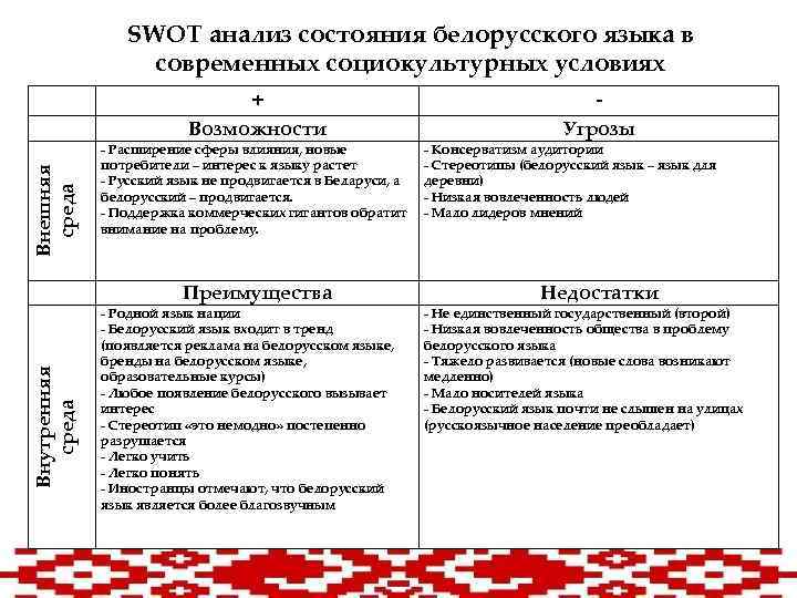 SWOT анализ состояния белорусского языка в современных социокультурных условиях - Возможности Внешняя среда +