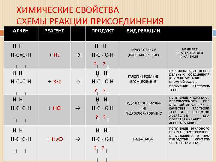 Реакция присоединения алкенов