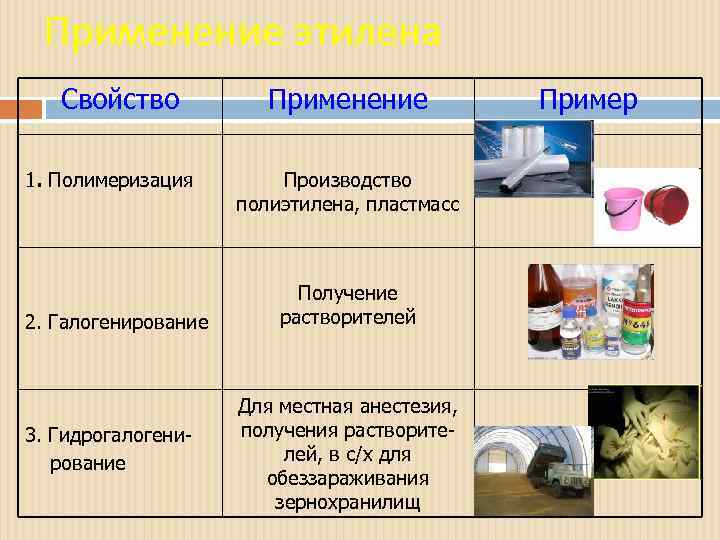 Применение этилена Свойство 1. Полимеризация 2. Галогенирование 3. Гидрогалогенирование Применение Производство полиэтилена, пластмасс Получение