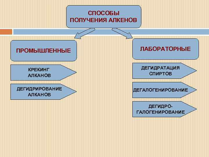 СПОСОБЫ ПОЛУЧЕНИЯ АЛКЕНОВ ПРОМЫШЛЕННЫЕ ЛАБОРАТОРНЫЕ КРЕКИНГ АЛКАНОВ ДЕГИДРАТАЦИЯ СПИРТОВ ДЕГИДРИРОВАНИЕ АЛКАНОВ ДЕГАЛОГЕНИРОВАНИЕ ДЕГИДРОГАЛОГЕНИРОВАНИЕ 