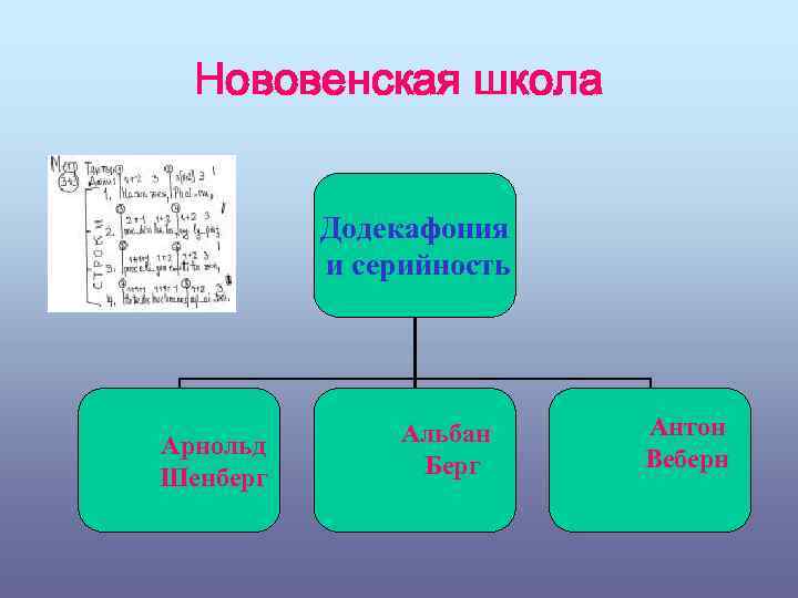 Нововенская школа Додекафония и серийность Арнольд Шенберг Альбан Берг Антон Веберн 