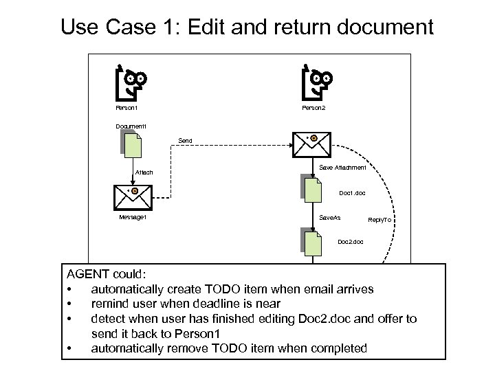 Use Case 1: Edit and return document Person 2 Person 1 Document 1 Send