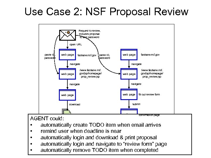 Use Case 2: NSF Proposal Review Request to review, includes proposal ID and password