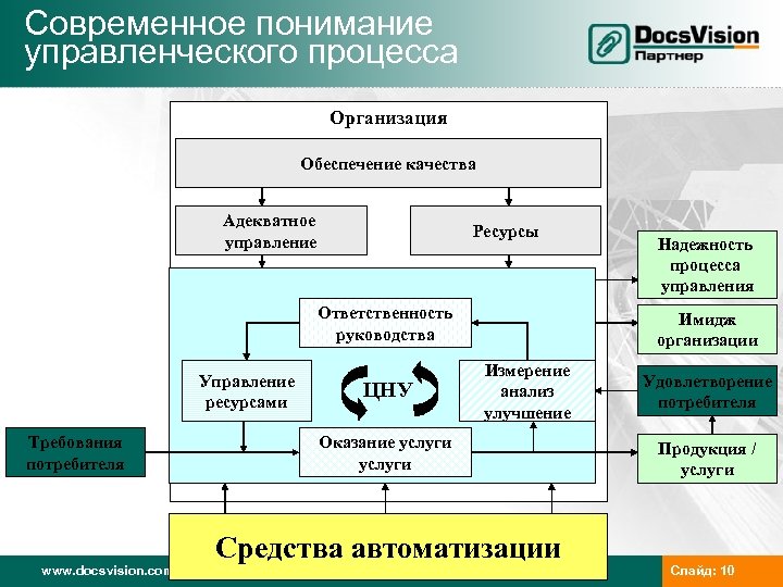 Современное понимание управленческого процесса Организация Обеспечение качества Адекватное управление Ресурсы Ответственность руководства Управление ресурсами