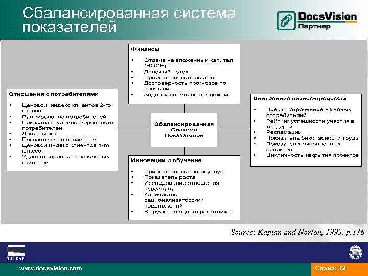 Сбалансированная система показателей Source: Kaplan and Norton, 1993, p. 136 www. docsvision. com Слайд: