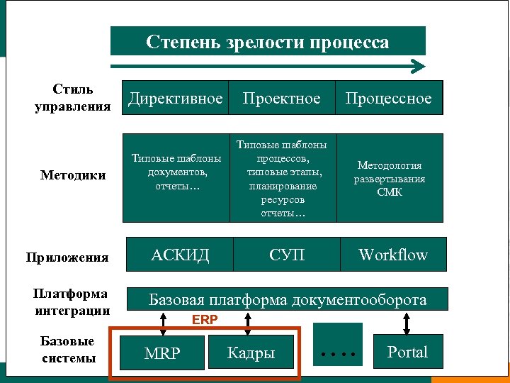 Степень зрелости процесса Стиль управления Методики Приложения Платформа интеграции Базовые системы www. docsvision. com