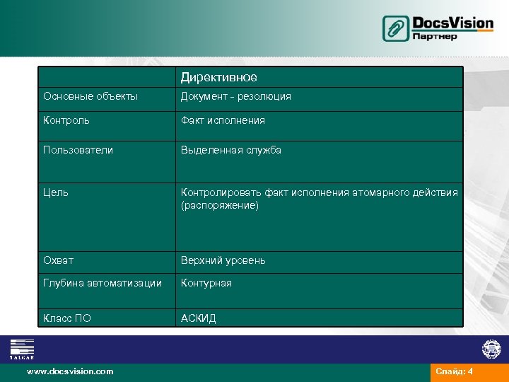 Директивное Основные объекты Документ - резолюция Контроль Факт исполнения Пользователи Выделенная служба Цель Контролировать