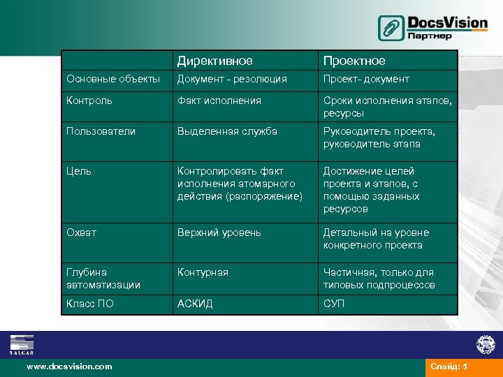 Директивное Проектное Основные объекты Документ - резолюция Проект- документ Контроль Факт исполнения Сроки исполнения