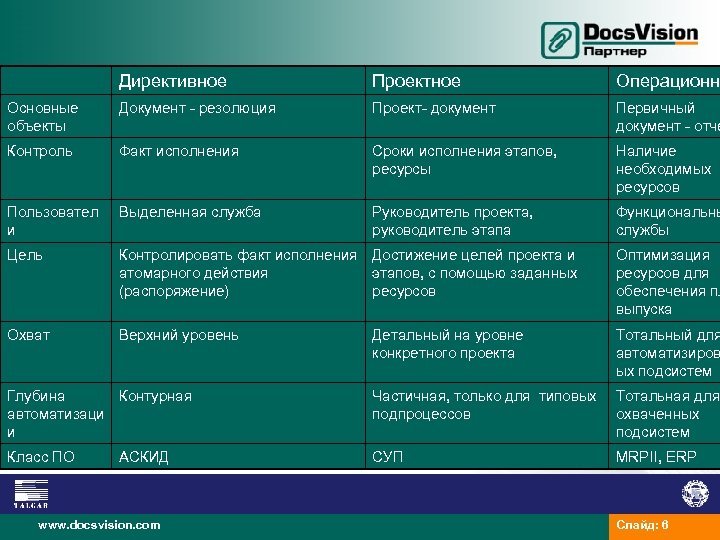 Директивное Проектное Операционно Основные объекты Документ - резолюция Проект- документ Первичный документ - отче