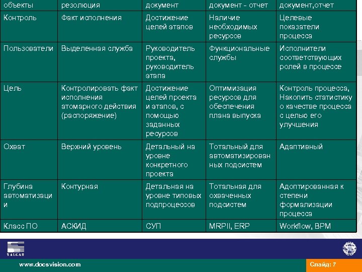 объекты резолюция документ - отчет документ, отчет Контроль Факт исполнения Достижение целей этапов Наличие